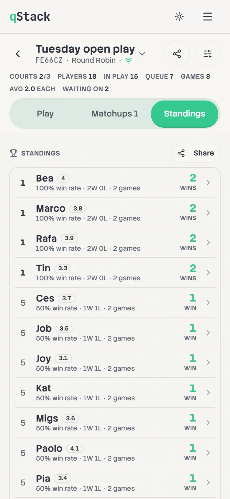 The Standings tab: four players tied first on two wins, then the players on one win, each with their win rate.